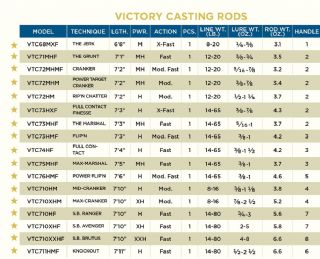 St Croix Victory Bait Casting Rod VTC710HM 10.6-31.8g - 